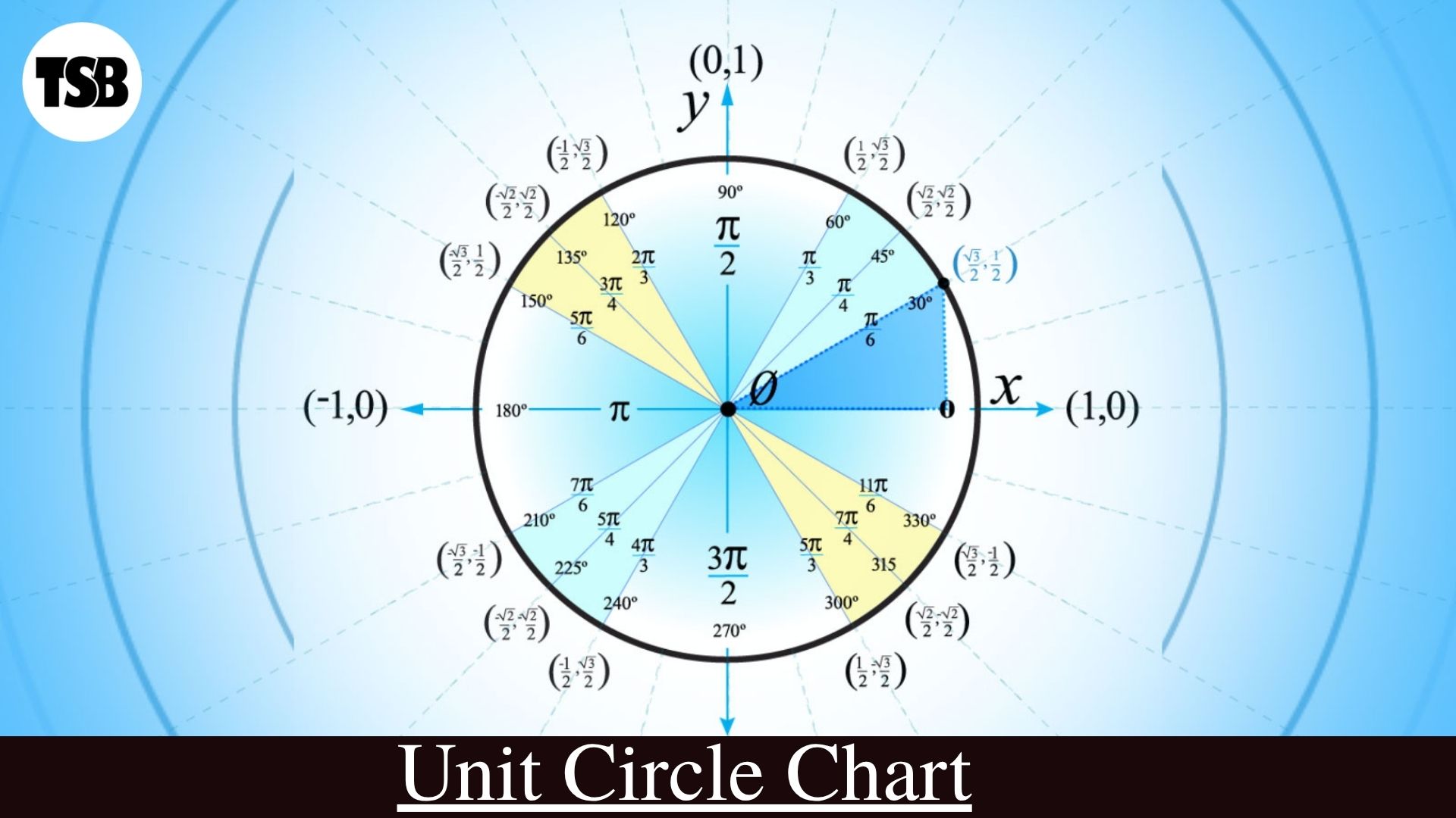 Unit Circle Chart